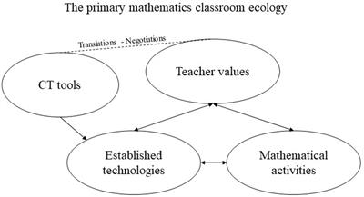 Computational thinking in primary mathematics classroom activities